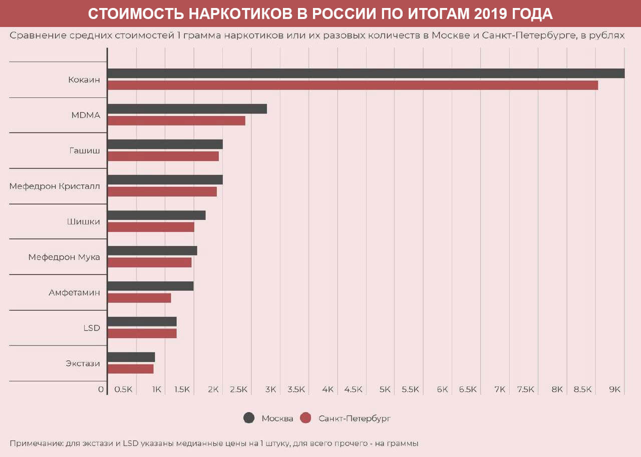 Стоимость наркотиков в Москве