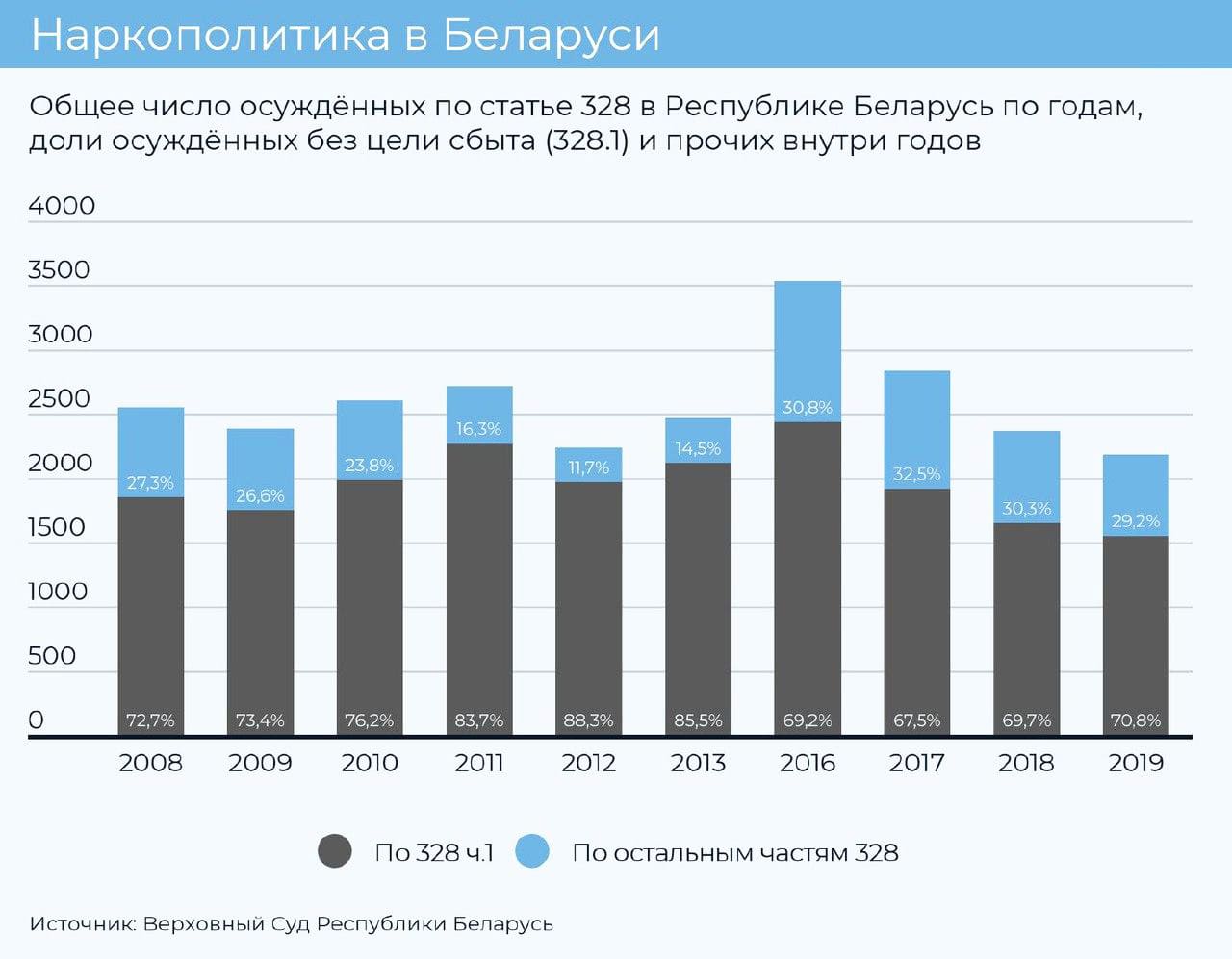 Статистика арестов в Беларуси за хранение и распространение