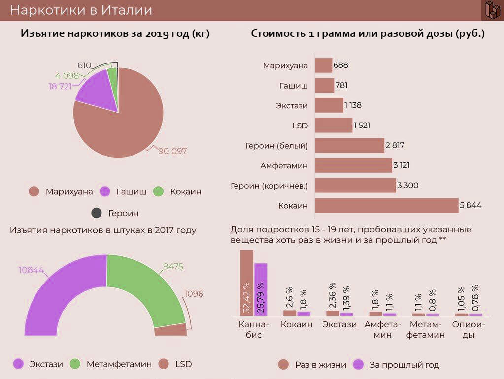 Самые популярные наркотики Италии