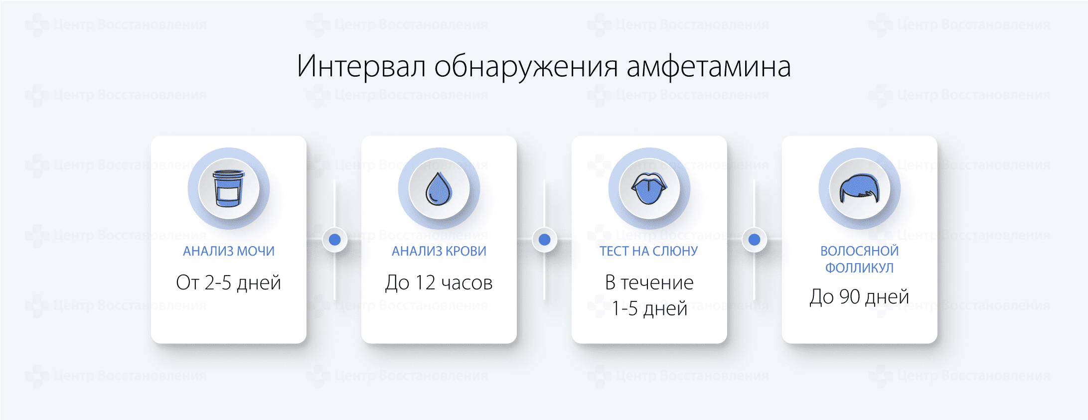 Интервал обнаружения амфетамина