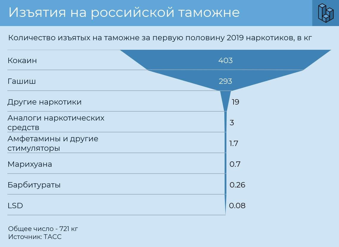 Какие последние данные. Статистика наркомании в России 2021. Статистика по наркотикам в России 2021. Самые популярные наркотики в России. Количество изъятых наркотиков.